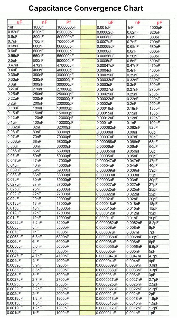 Capacitor convergence Chart